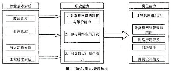 計算機(jī)網(wǎng)絡(luò)技術(shù)專業(yè)建設(shè)的探索與實踐——以強化技術(shù)服務(wù)能力為核心